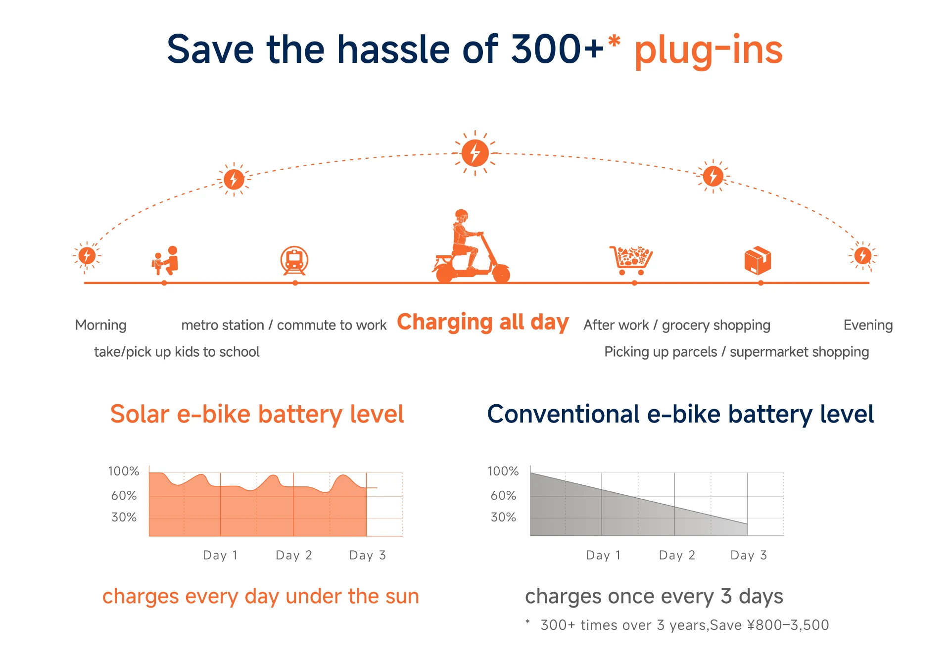 Laineng S109 solar e-scooter - save the hassle of 300+ plug-ins: all-day solar charging vs conventional e-bike battery level over 3 days